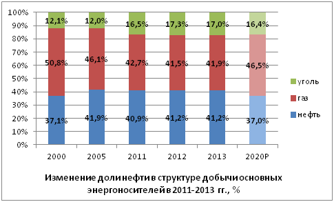 Изменение доли нефти в структуре добычи основных энергоносителей в 2000-2013 гг., %