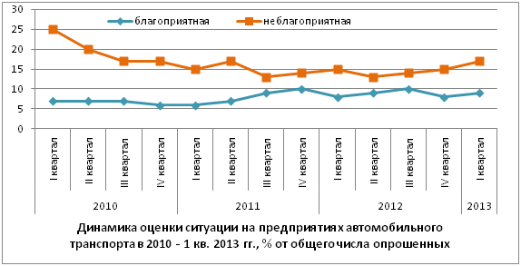 Динамика оценки ситуации на предприятиях автомобильного транспорта в 2010 - 1 кв. 2013 гг., % от общего числа опрошенных