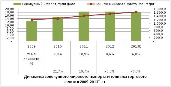 Динамика совокупного мирового импорта и тоннажа торгового флота  в 2009-2013* гг.