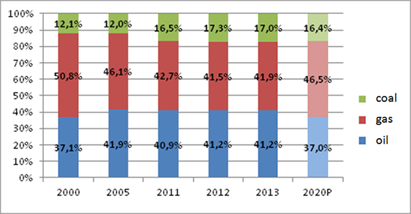 Changes in the oil share in the structure of production of main energy resources in 2000–2013, %