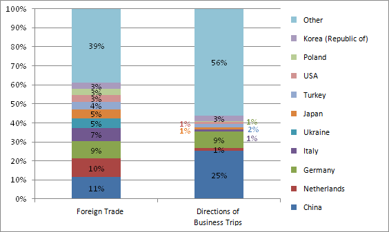 Ratio of directions of business trips and foreign trade partners in 1–3 quarters of 2013, %