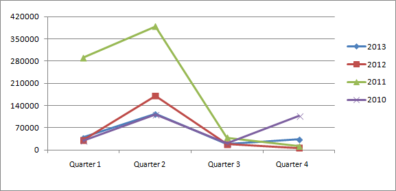 Dynamics of potato import by quarters in monetary terms in 2010-2013*, thousand dollars