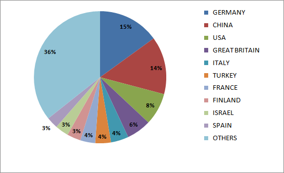 Structure of foreign tourists’ entry to Russia in Quarters 1-3 of 2013, %