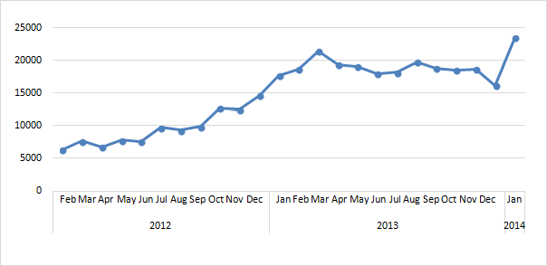 Demand for “solar panels” in Russian Runet in 2012-January of 2014, number of search results