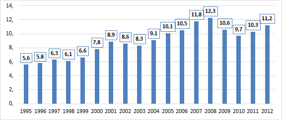 Dynamics of the share of expenditure on mandatory payments in Russia in 1995-2012, %