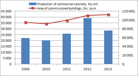 Development of commercial concrete production and dynamics of the area of commissioned buildings in 2009-2013