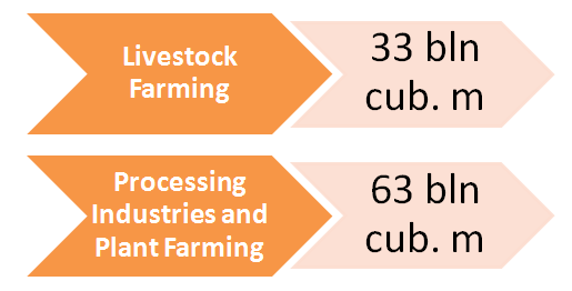 Perspective volumes of biogas production in various fields