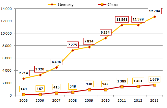 Volume of accumulated direct foreign investments from China and Germany to Russian economy in 2005–2013, million dollars