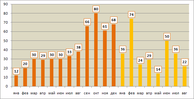 Динамика количества венчурных сделок по месяцам в январе 2013 — августе 2014 годаа Динамика количества венчурных сделок по месяцам в январе 2013 — августе 2014 года
